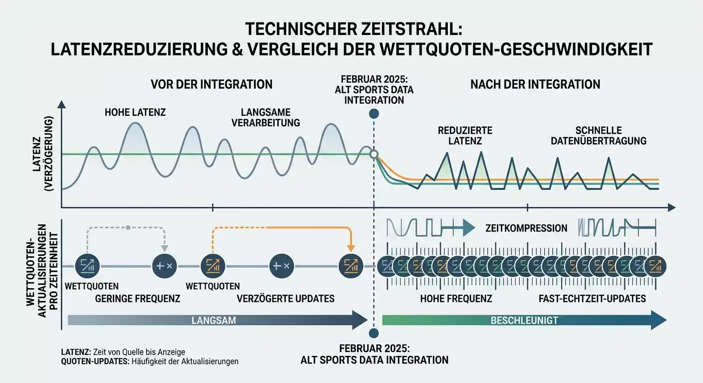 Latenz und Quotengeschwindigkeit bei F1-Live-Wetten nach Einführung von ALT Sports Data 2025