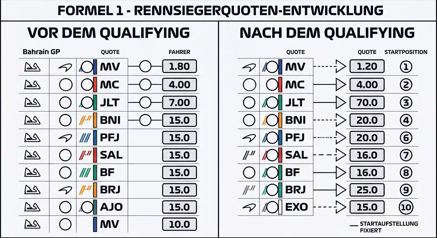 Vergleich Pre-Qualifying und Post-Qualifying Formel-1-Wettquoten nach Rennsieger-Marktbewegung