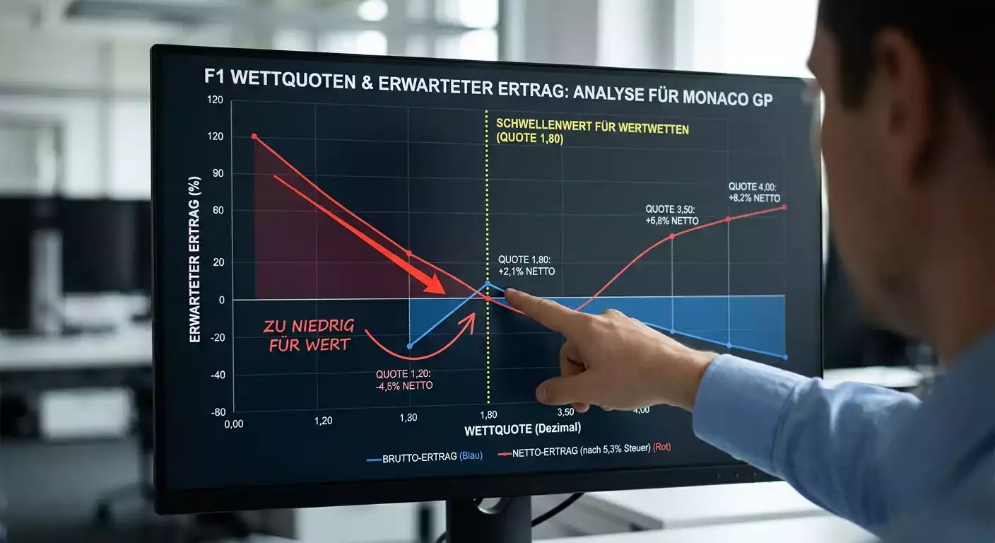 Strategische Anpassung an die 5,3 Prozent Sportwettensteuer für positive Erwartungswerte bei Formel-1-Wetten